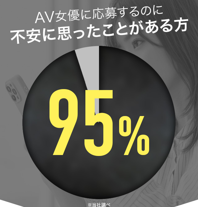 AV女優に応募するのに不安に思ったことがある方 95%